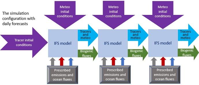 Nature run diagram Nature run diagram