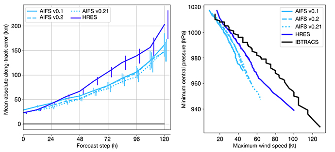 TC comparison AIFS and HRES TC comparison AIFS and HRES