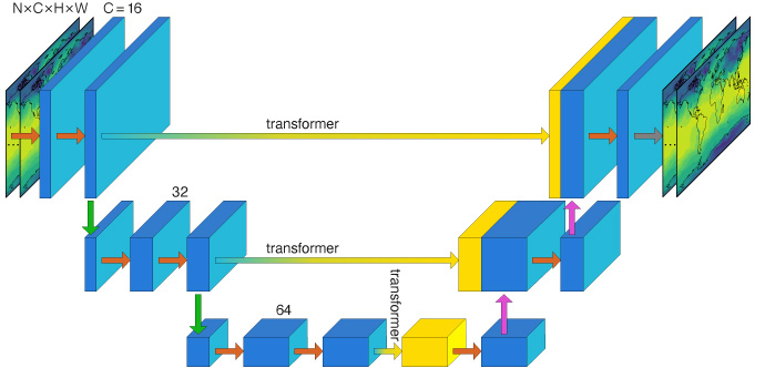 Ensemble forecast post-processing diagram Ensemble forecast post-processing diagram