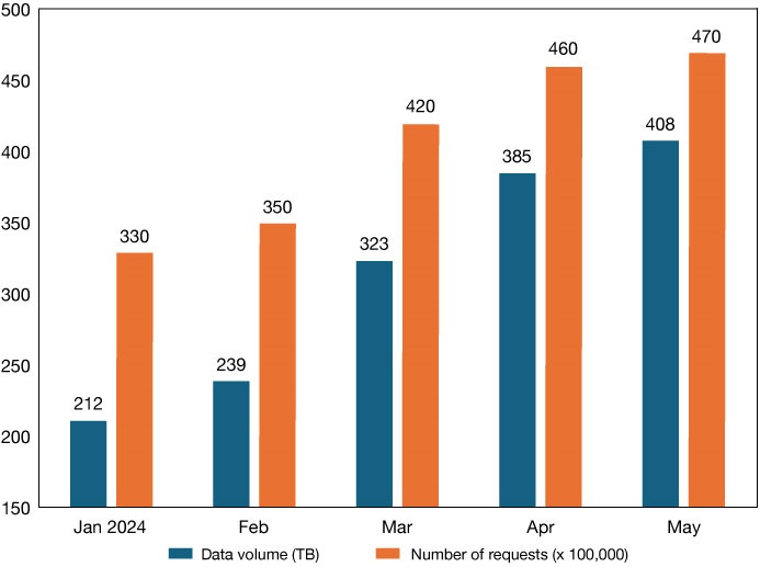 Monthly data usage in 2024. Monthly data usage in 2024.