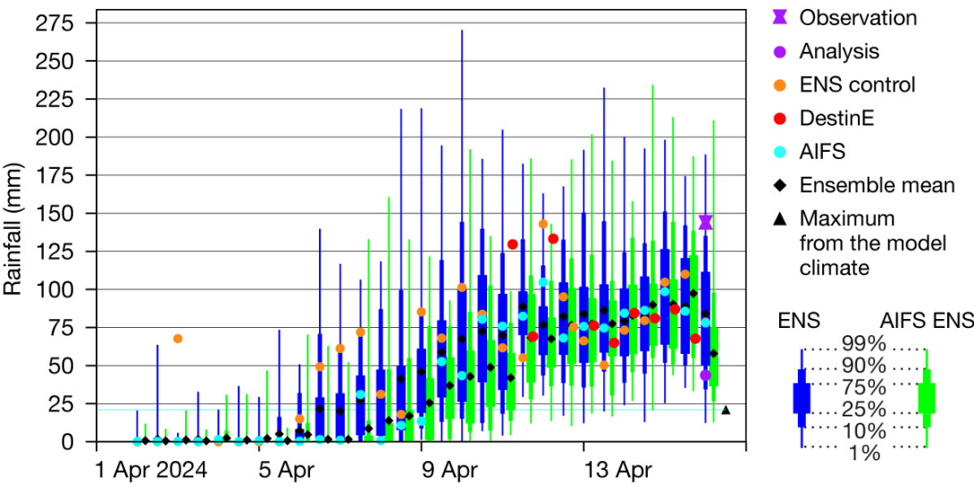 Forecast evolution plot for Dubai.