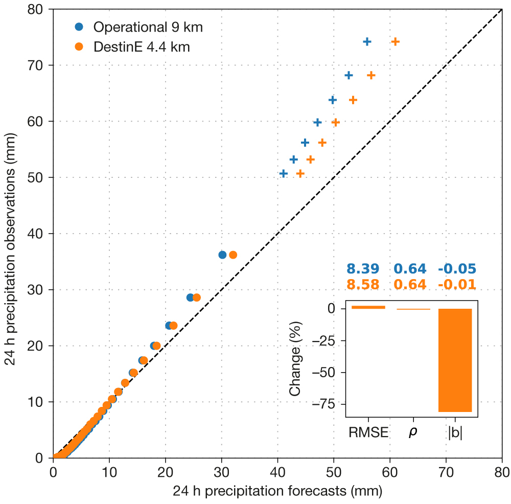 Comparison of precipitation forecasts. Comparison of precipitation forecasts.