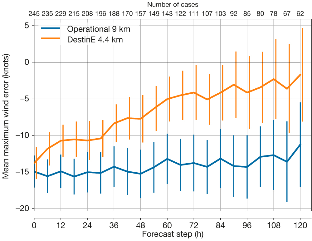 Comparison of TC intensity forecasts. Comparison of TC intensity forecasts.