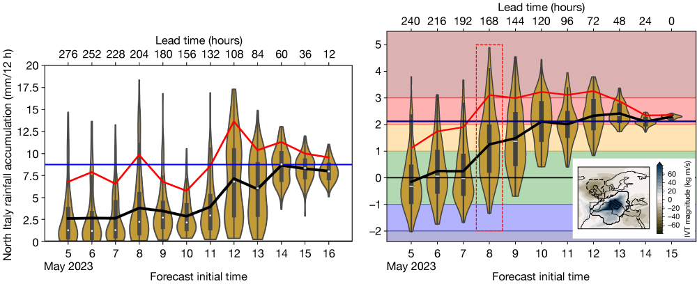 Ensemble precipitation and precursor index forecasts. Ensemble precipitation and precursor index forecasts.