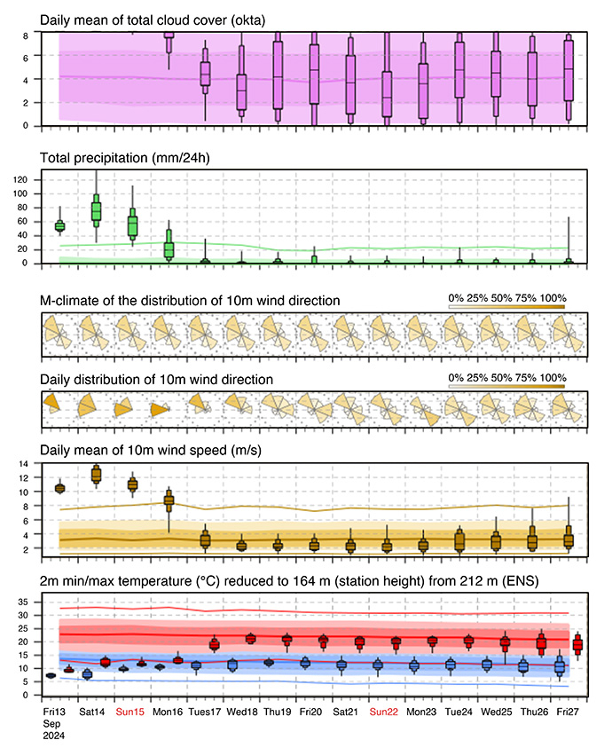 Vienna meteogram from Friday, 13 September 00 UTC for the following 15 days. 
