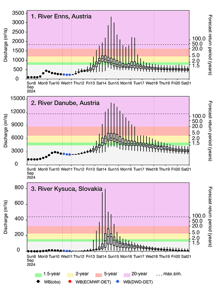 EFAS discharge hydrographs from 12 September 00 UTC for three locations across the affected region 