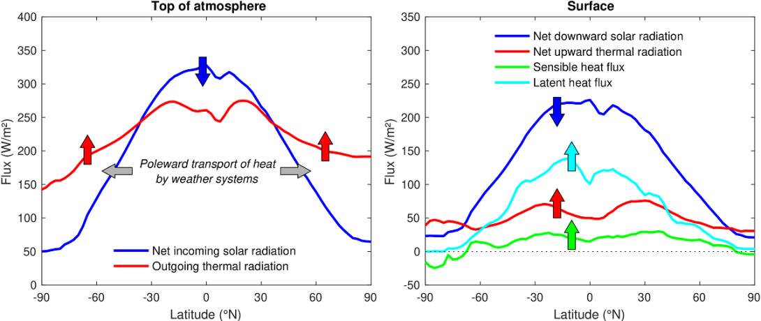 Annual averaged energy flows in IFS Cycle 49r1 Annual averaged energy flows in IFS Cycle 49r1