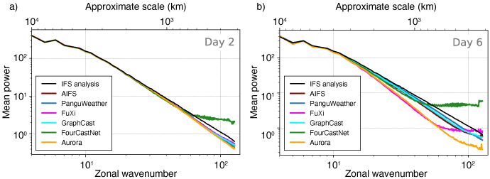 Power spectra IFS and ML forecasts Power spectra of IFS analysis and ML-based forecasts for geopotential at 500 hPa at a) day 2 and b) day 6.