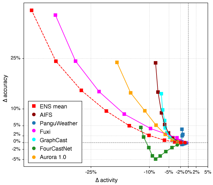 Forecast accuracy–activity trade-off for geopotential height at 500 hPa over the northern extratropics