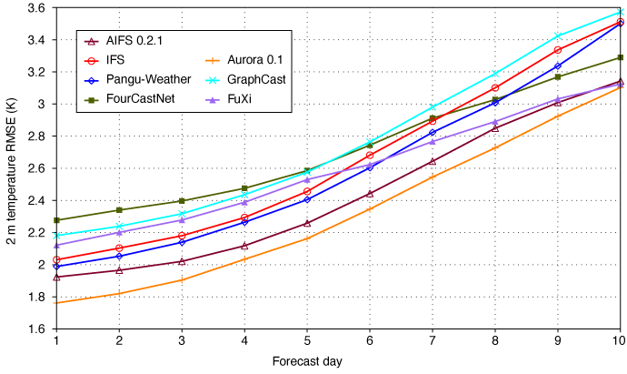 RMSE of 2m temperature forecast over Europe (June, July, August 2024) as a function of the forecast lead time.