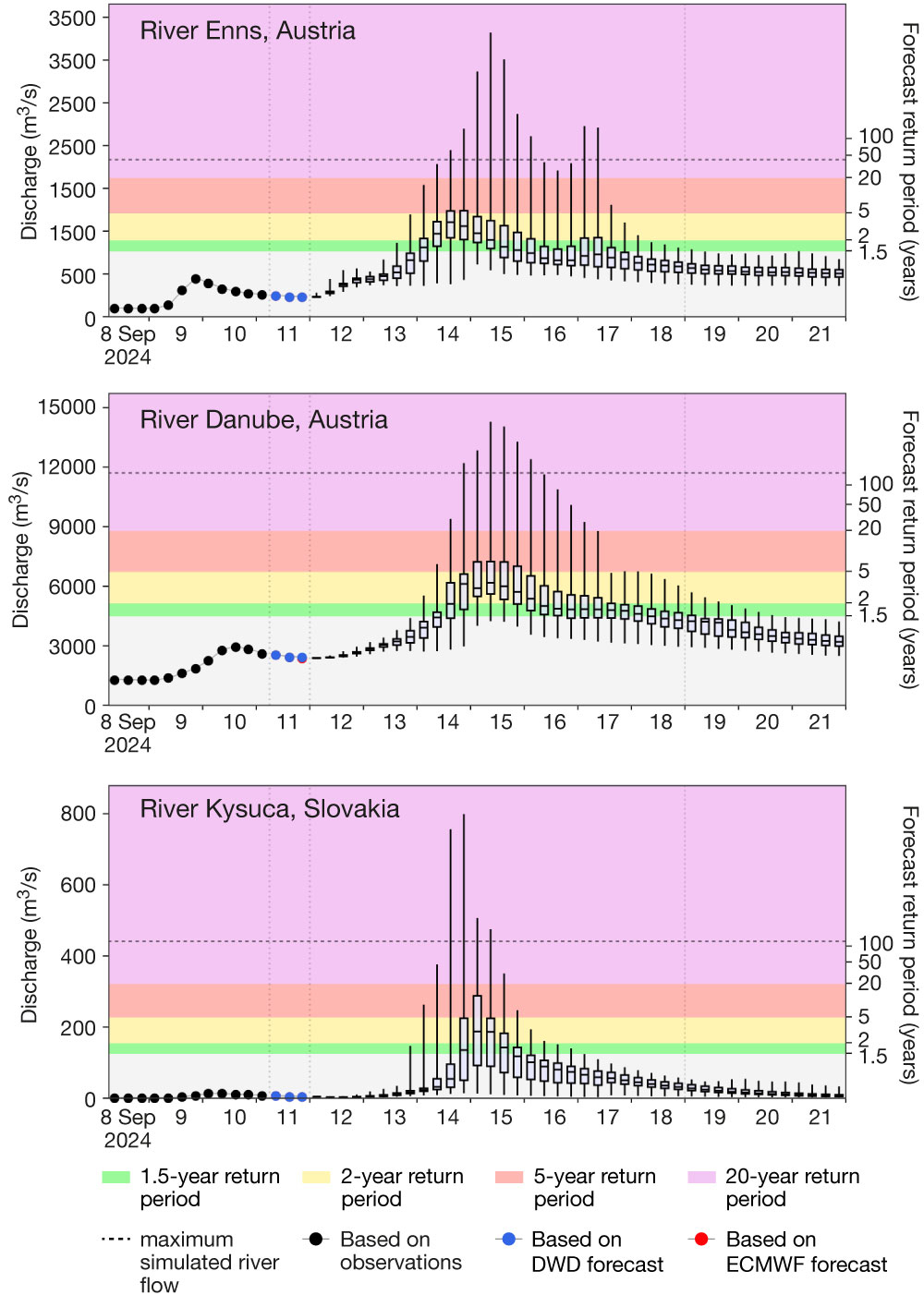 Discharge hydrographs. Discharge hydrographs.