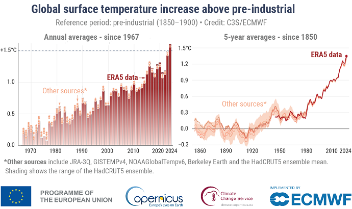 Global surface temperature increase above pre-industrial