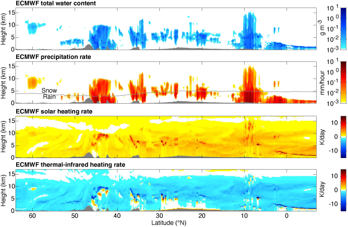 ECMWF forecasts for comparison with EarthCARE estimates