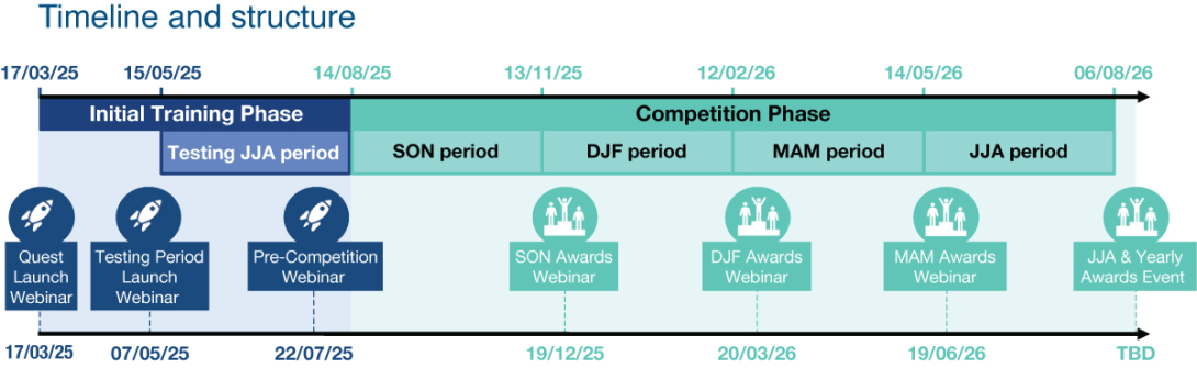 The competition’s structure. The competition’s structure.