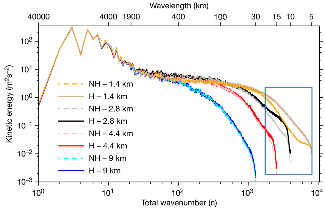 Kinetic energy spectra. Kinetic energy spectra.