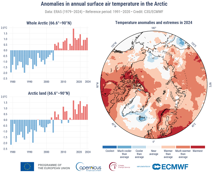 Annual surface air temperture in the Arctic chart