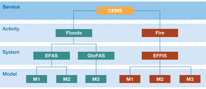 Floods and fire in the Copernicus Emergency Management Service Floods and fire in the Copernicus Emergency Management Service