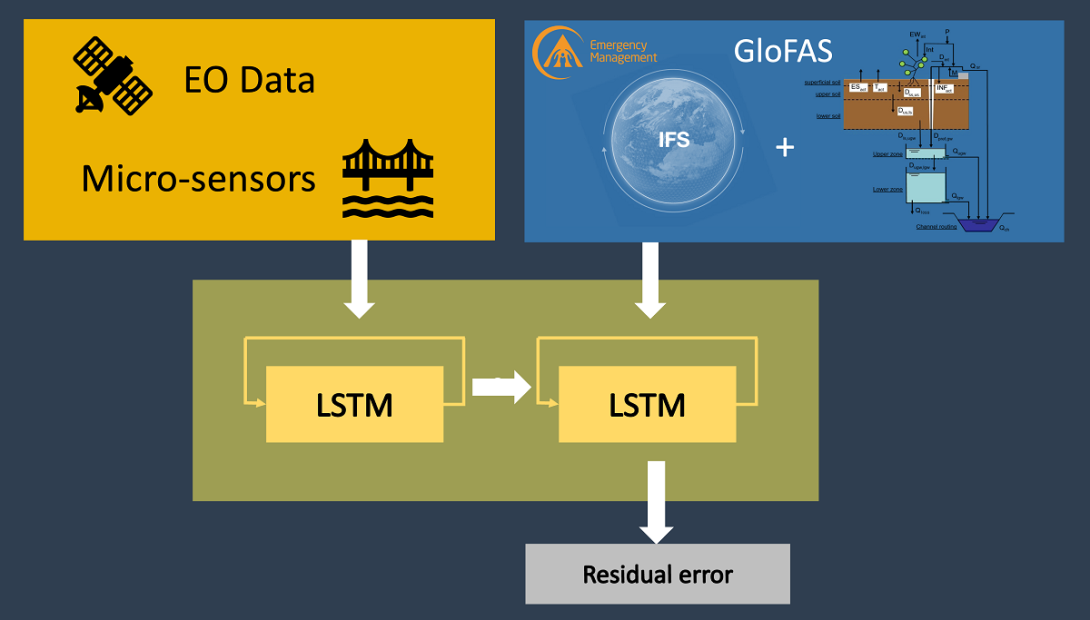 Schematic of LSTM method Schematic of LSTM method