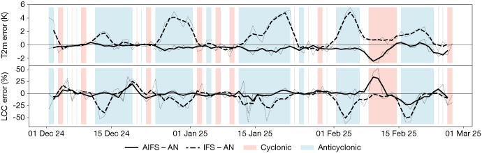 Three-day running mean of area-averaged error of T2m (top) and LCC (bottom) for 36 h AIFS Single (solid) and IFS Control (dashed) forecasts.