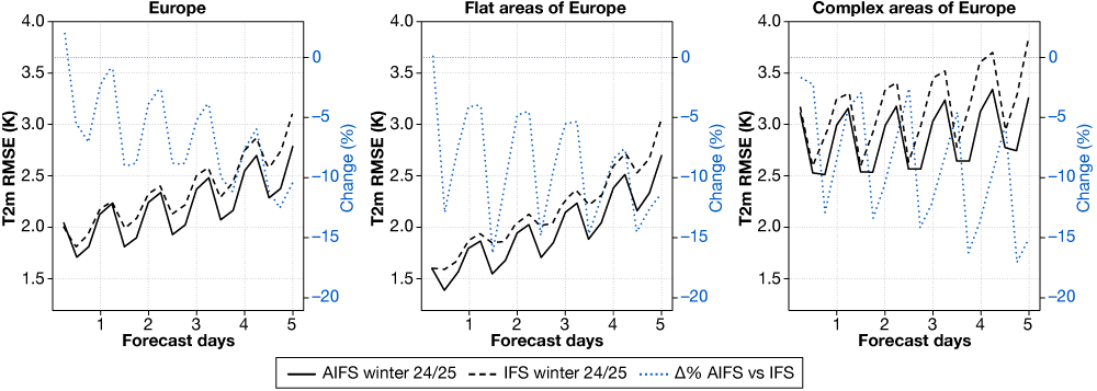 2m temperature RMSE graphs 2m temperature RMSE graphs