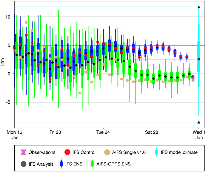 Forecast evolution of 2-metre temp over south Germany