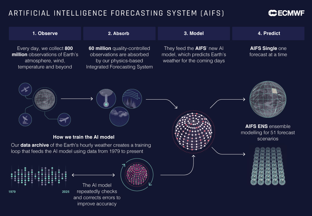 AIFS overview image AIFS overview image