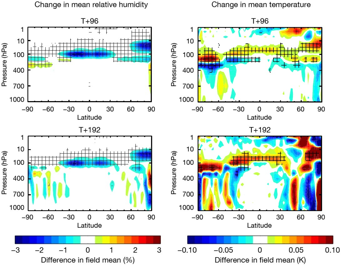 Change in forecast mean relative humidty and mean temperature Change in forecast mean relative humidty and mean temperature
