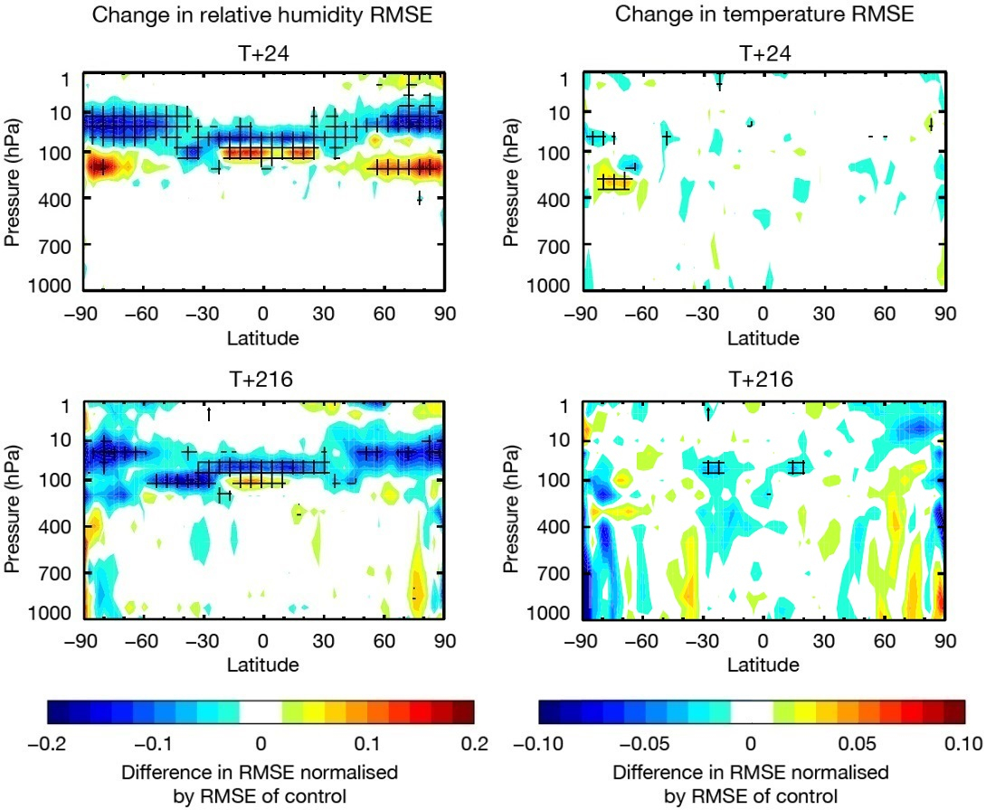 Change in RMSE in stratospheric humidity analysis experiment Change in RMSE in stratospheric humidity analysis experiment