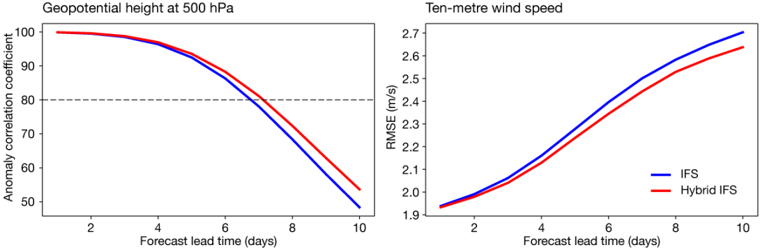 Geopotential anomaly and wind speed forecast results. Geopotential anomaly and wind speed forecast results.