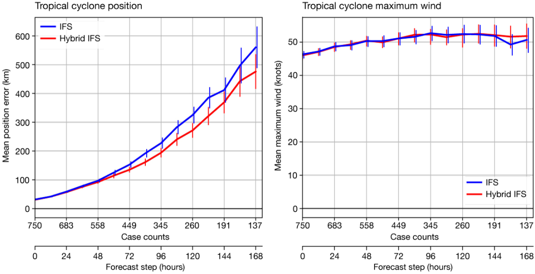 Tropical cyclone forecast results. Tropical cyclone forecast results.