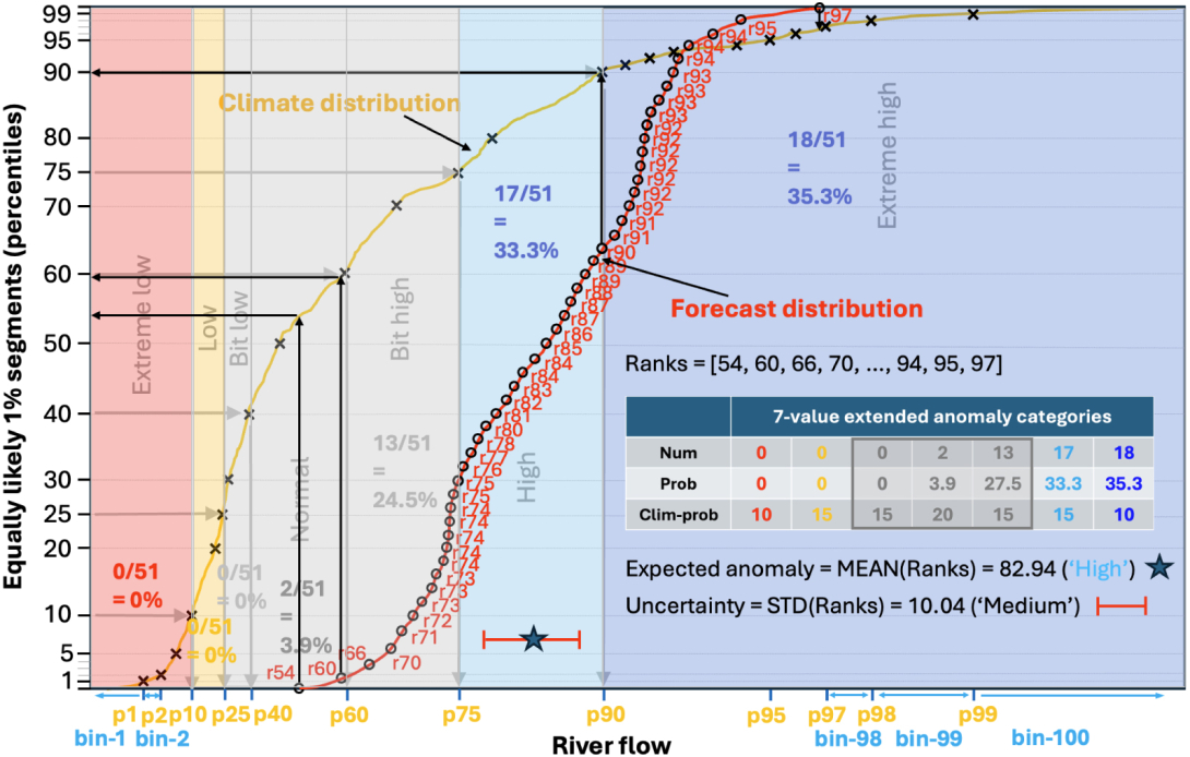 CEMS-flood anomaly and uncertainty signal diagram.