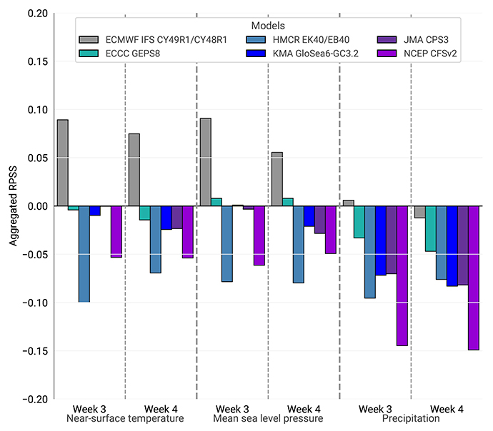 RPSS for a range of dynamical models