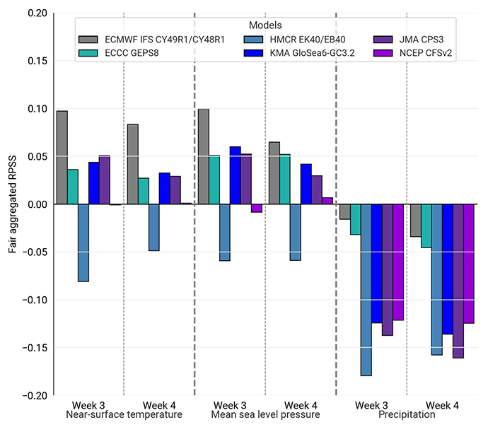 Fair RPSS (which adjust for ensemble size) for a range of dynamical models