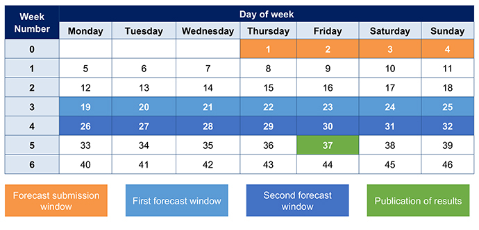 AI Weather Quest weekly forecast workflow
