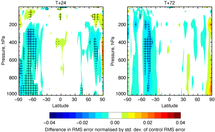 Figure showing difference in RMS error normalised by standard deviation of control RMS error