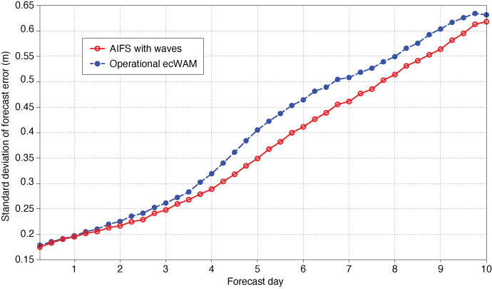 Standard deviation of forecast error, ecWAM versus AIFS with waves