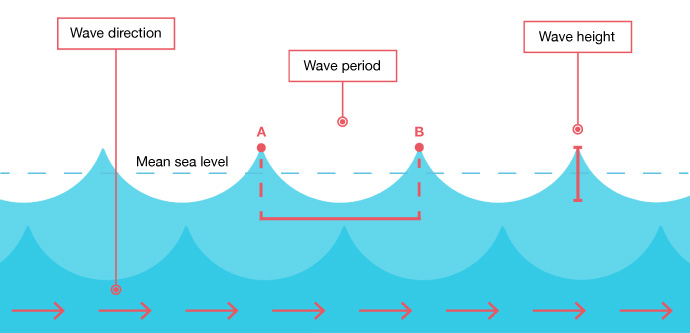 Wave variables: mean sea level, wave direction, wave period, wave height