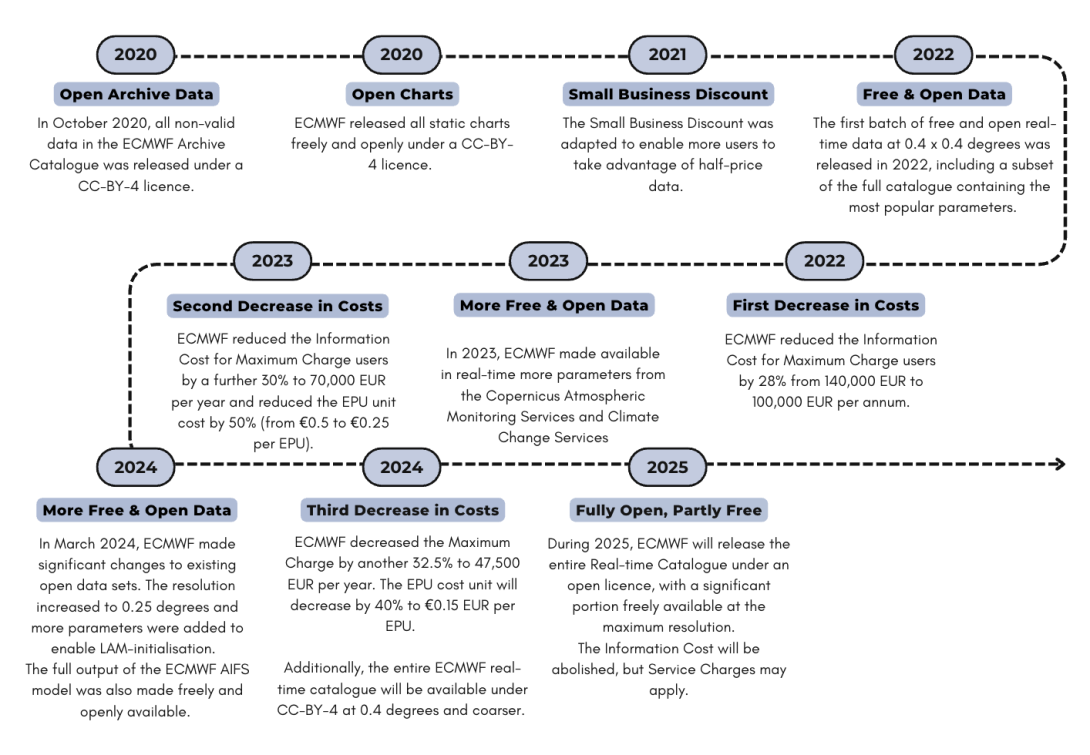 ECMWF Open Data Timeline v2 Timeline of ECMWF transition to open data. A blue box per year indicates the year of change and each year has a description of the change applied.