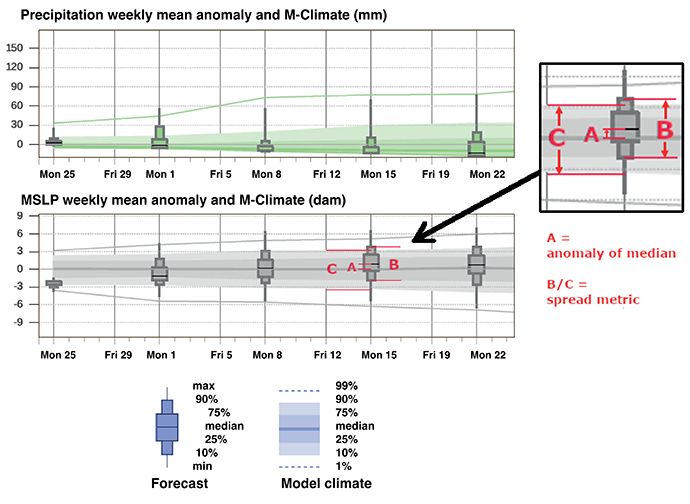 sub-seasonal products blog example meteogram