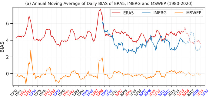 Annual moving average of daily BIAS of ERA5, IMERG and MSWEP Line graph showing annual moving average of Daily BIAS of ERA5, IMERG, MSWEP 1980 to 2020. The Y axis scale is 0 to 6. The X axis is 1980 to 2020