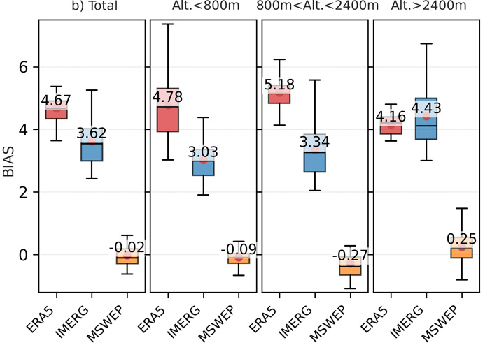 Box plot of bias for stations at different altitudes. Box plot of bias for stations at different altitudes with ERA5, IMERG and MSWEP