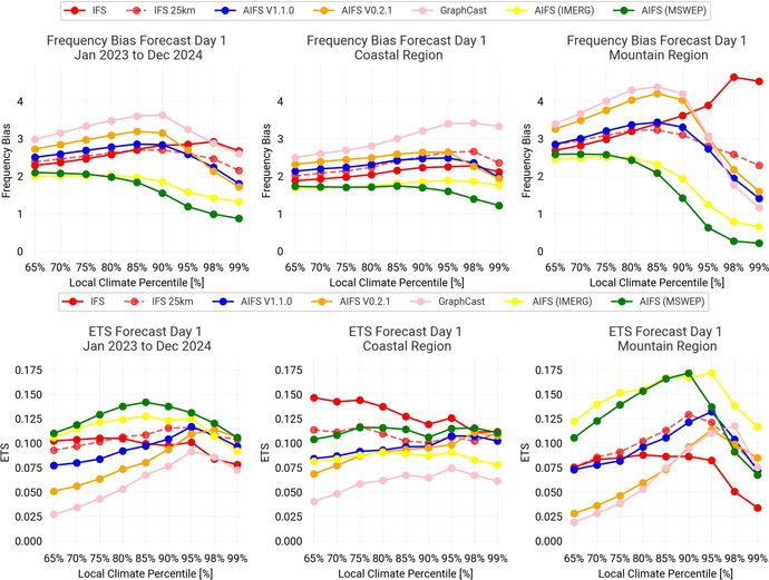 Frequency bias and ETS 01 January 2023 to 31 December 2024 for different climate percentiles Six line graphs showing frequency bias and ETS forecasts in different regions