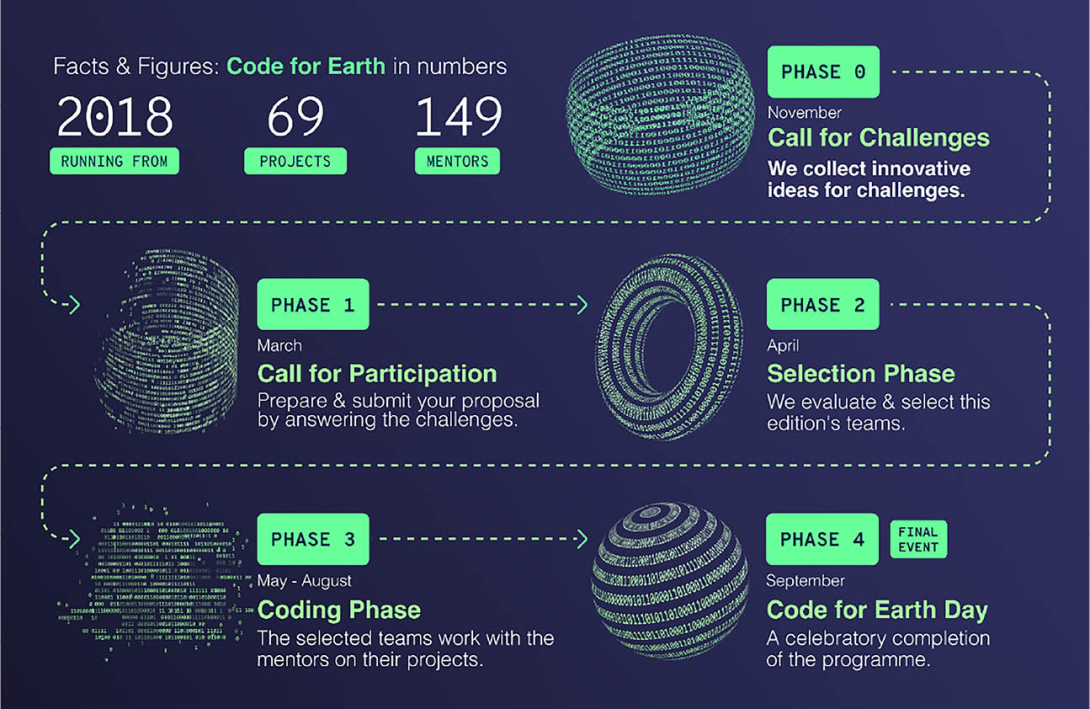 Code for Earth annual timeline. A timeline for Code for Earth, including some facts and figures for the programme.