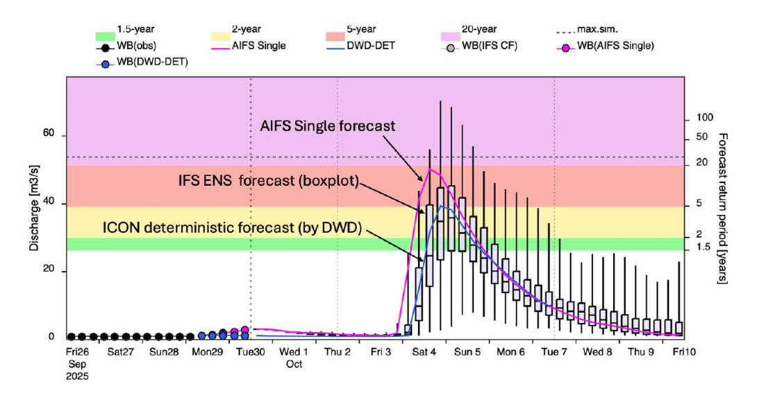 New discharge hydrograph. Example of a new discharge hydrograph, released as part of EFAS version 5.5 with AIFS Single, for the midday forecast of 30 September on the river Skien in southern Norway.