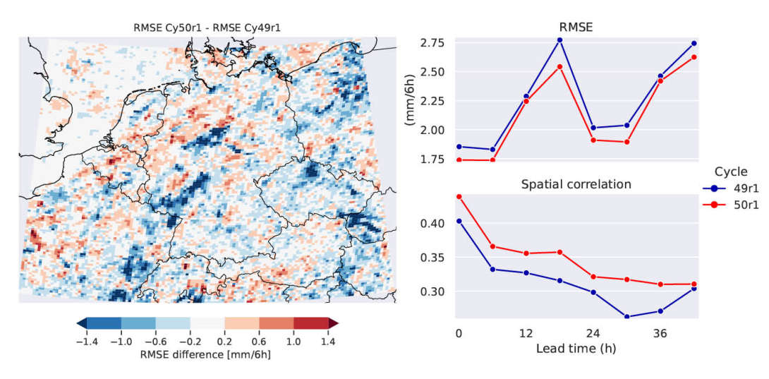 Verification of rainfall forecasts against radar observations over Europe.