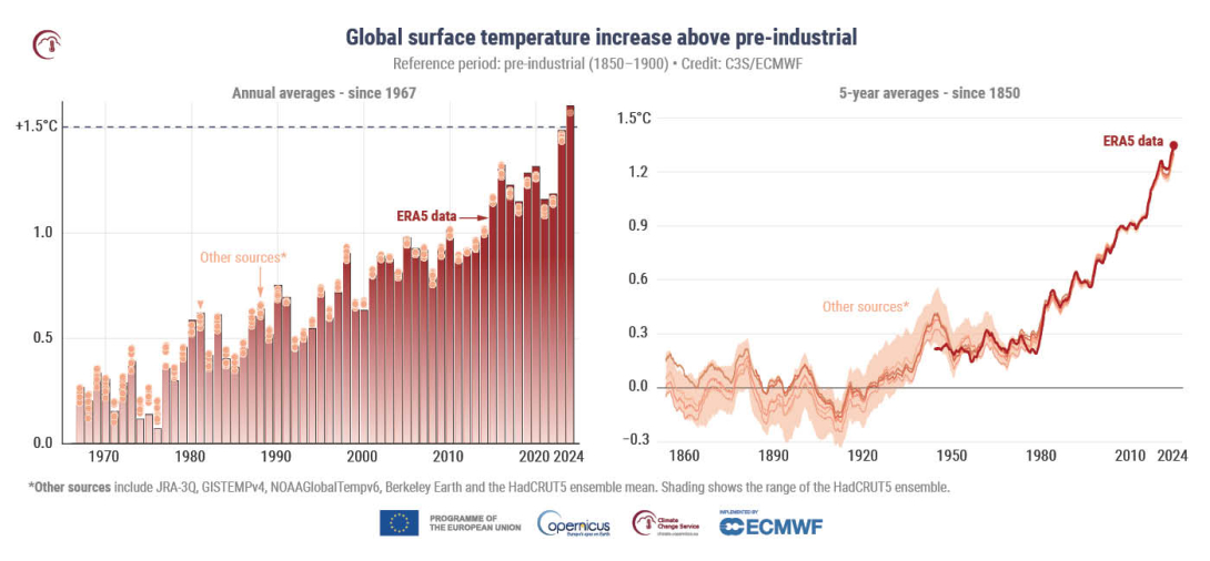 Global surface air temperature increases relative to the average for the 1850-1900 pre-industrial reference period, based on several global temperature datasets shown as annual averages since 1967 (left) and as 5-year averages since 1850 (right).