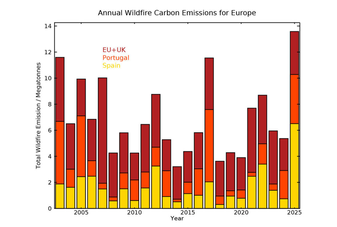 Bar chart of EU + UK annual total estimated carbon emissions from wildfires from 2003 to 2025 (up to 31 August for 2025) indicating the contributions from fires in Spain (yellow), Portugal (orange) and the rest of the EU and the UK (red). Data from the CAMS Global Fire Assimilation System (GFAS) v1.2, based on Terra and Aqua MODIS active fire observations.