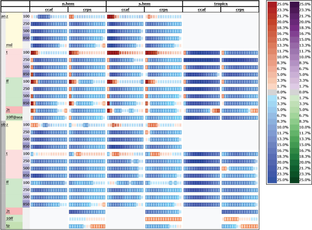Scorecard comparing AIFS ENS with IFS ENS.