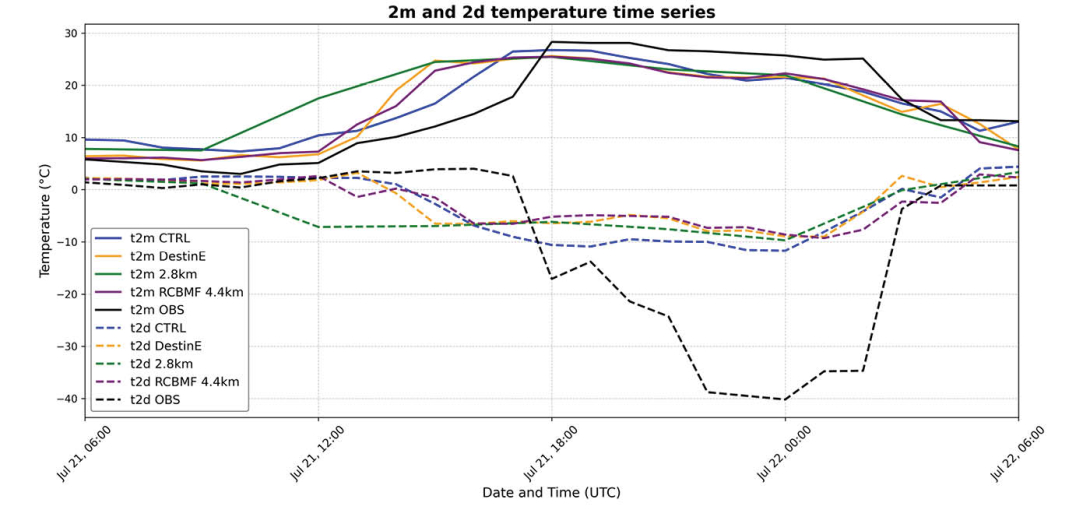 Time series for 2-metre temperature and dew point for a Zonda wind event.