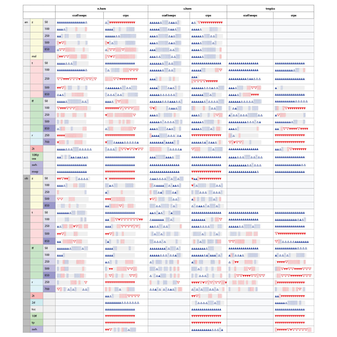 Summary scorecard comparing the difference between ensemble forecasts with IFS Cycle 50r1 and IFS Cycle 49r1, using the anomaly correlation coefficient (ACC) of the ensemble mean and the continuous ranked probability score (CRPS).